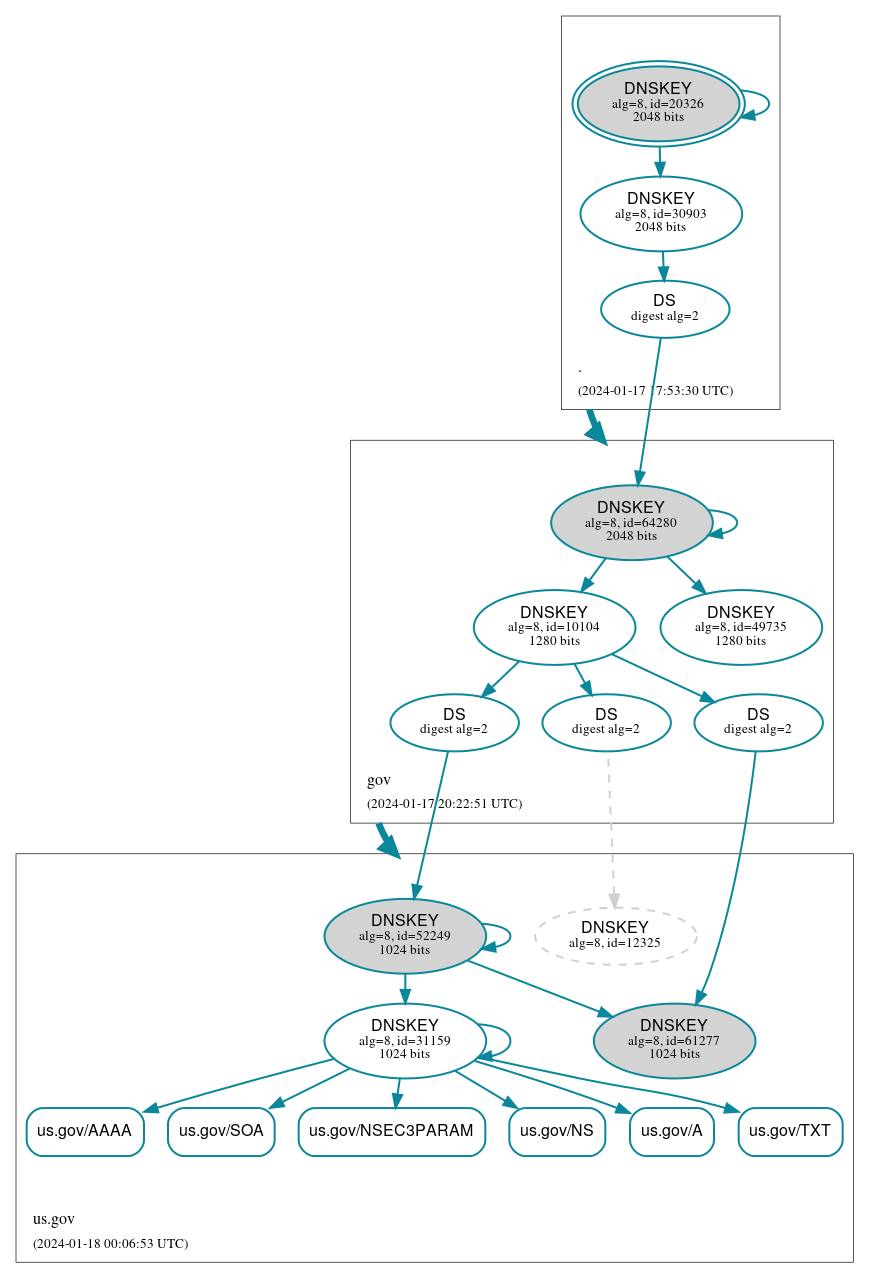 DNSSEC authentication graph