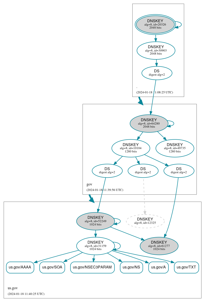 DNSSEC authentication graph