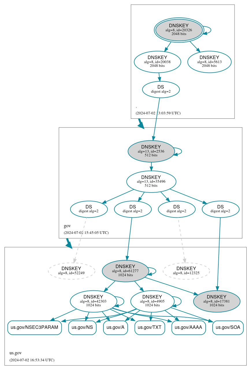 DNSSEC authentication graph