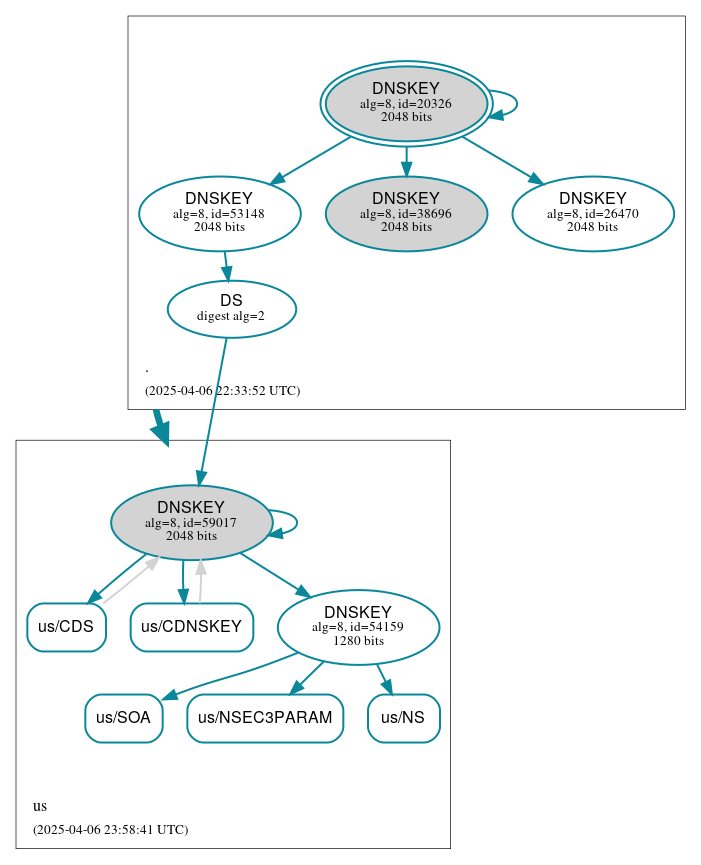 DNSSEC authentication graph