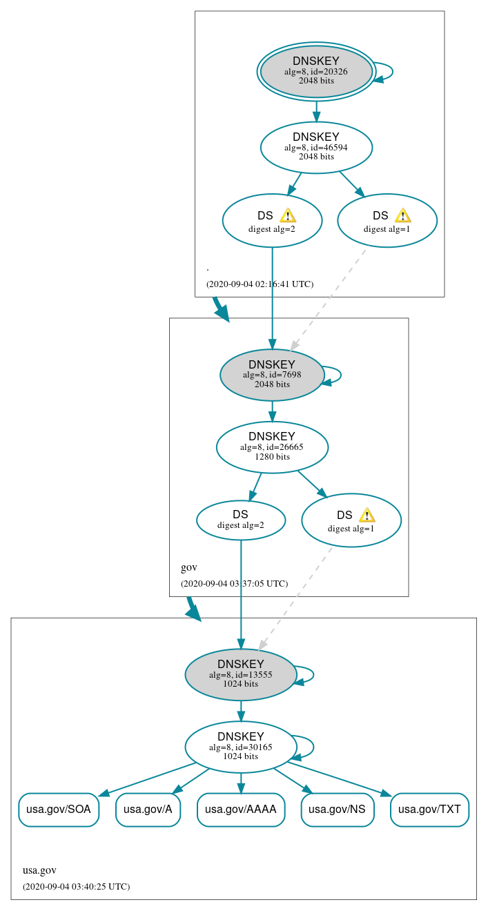 DNSSEC authentication graph