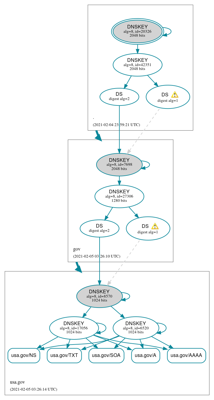 DNSSEC authentication graph