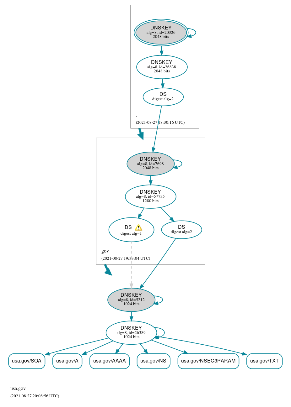 DNSSEC authentication graph