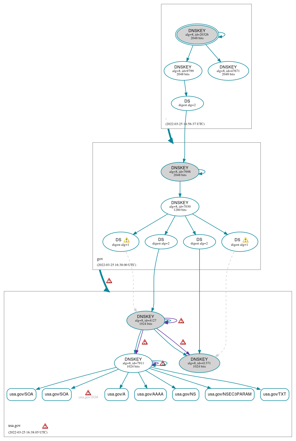 DNSSEC authentication graph