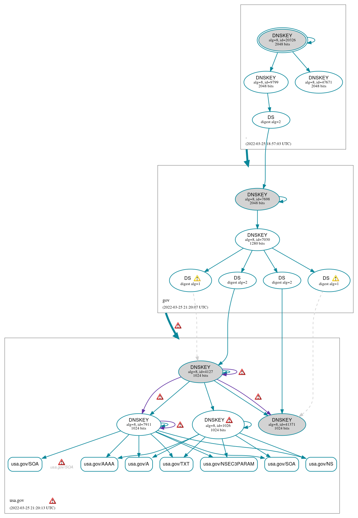 DNSSEC authentication graph