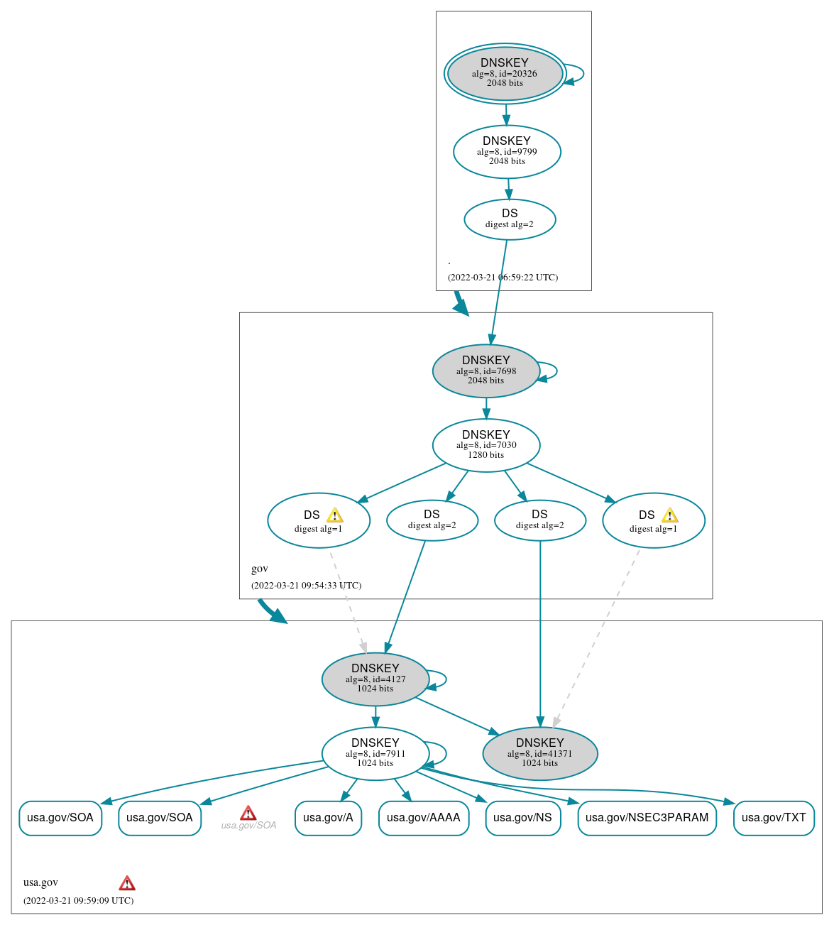 DNSSEC authentication graph