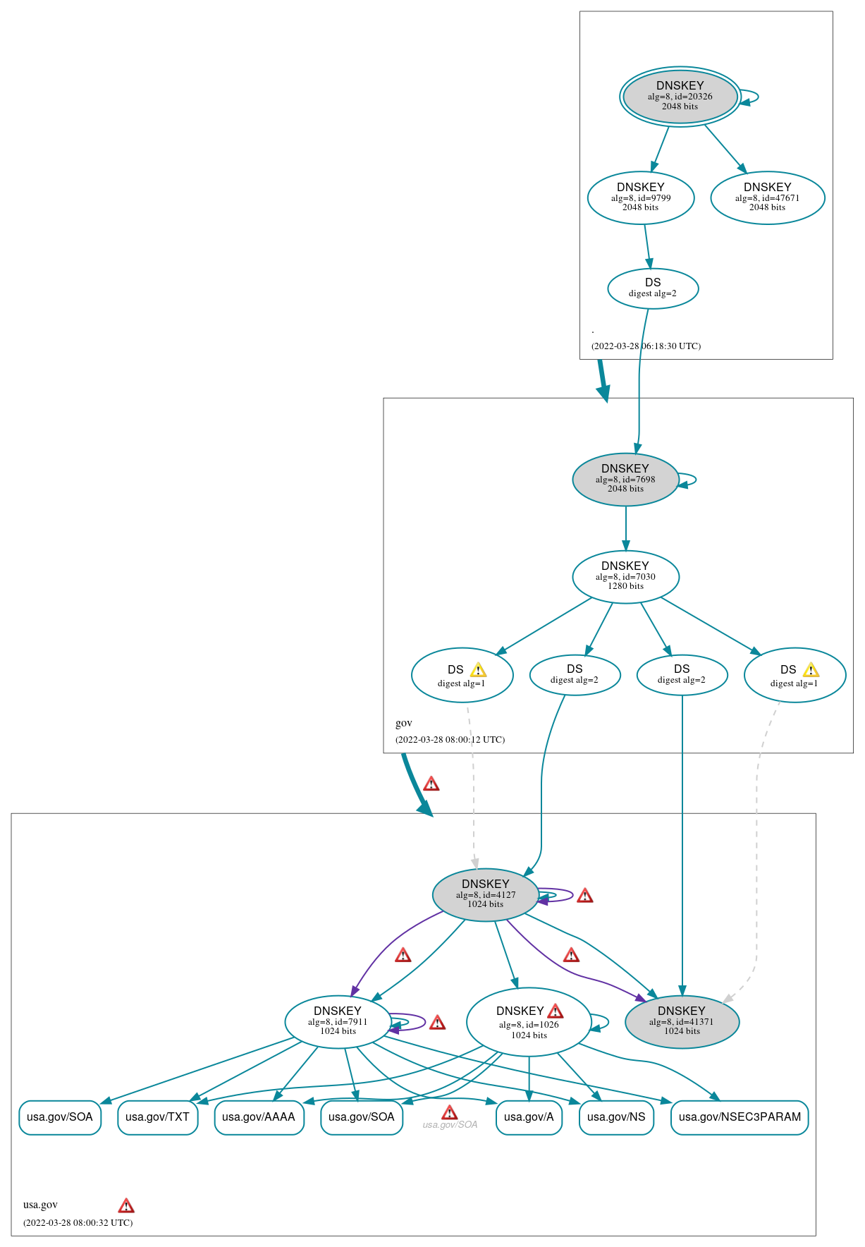 DNSSEC authentication graph