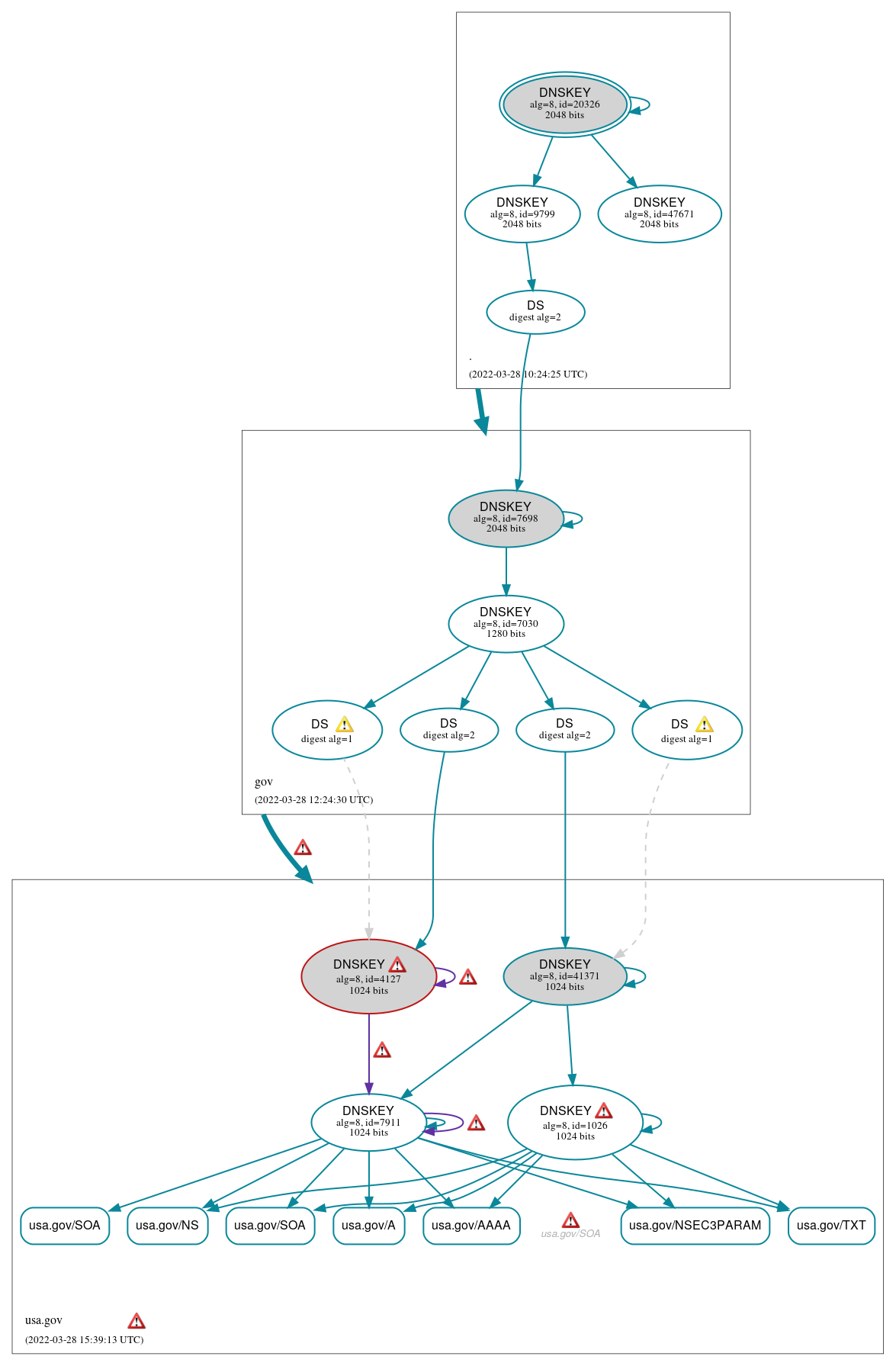 DNSSEC authentication graph