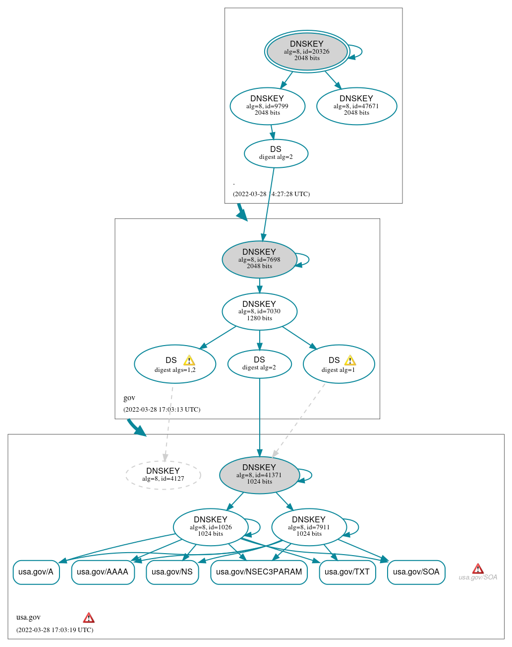 DNSSEC authentication graph