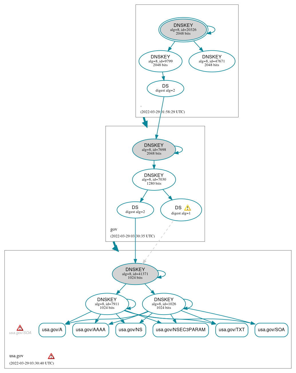 DNSSEC authentication graph