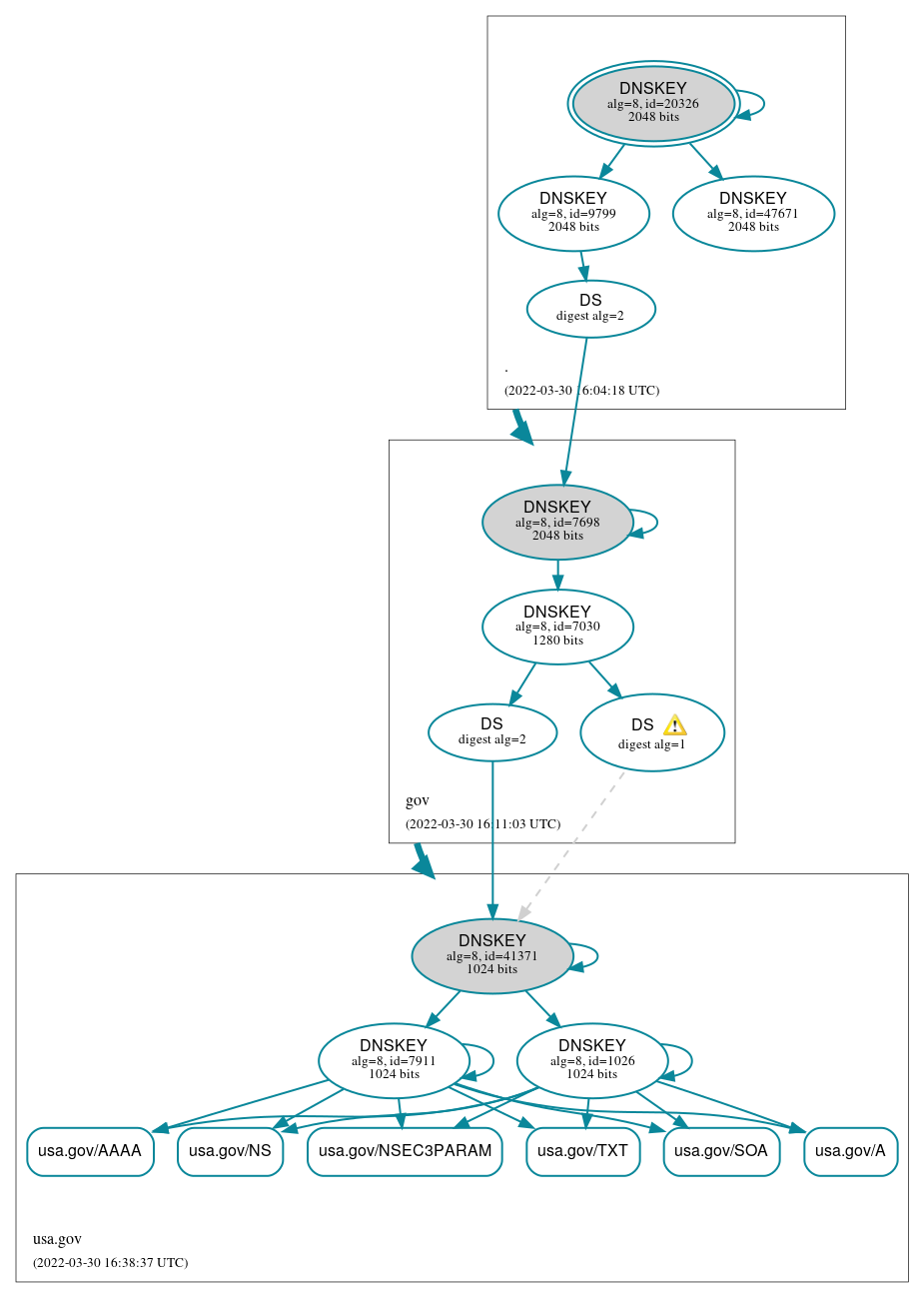 DNSSEC authentication graph