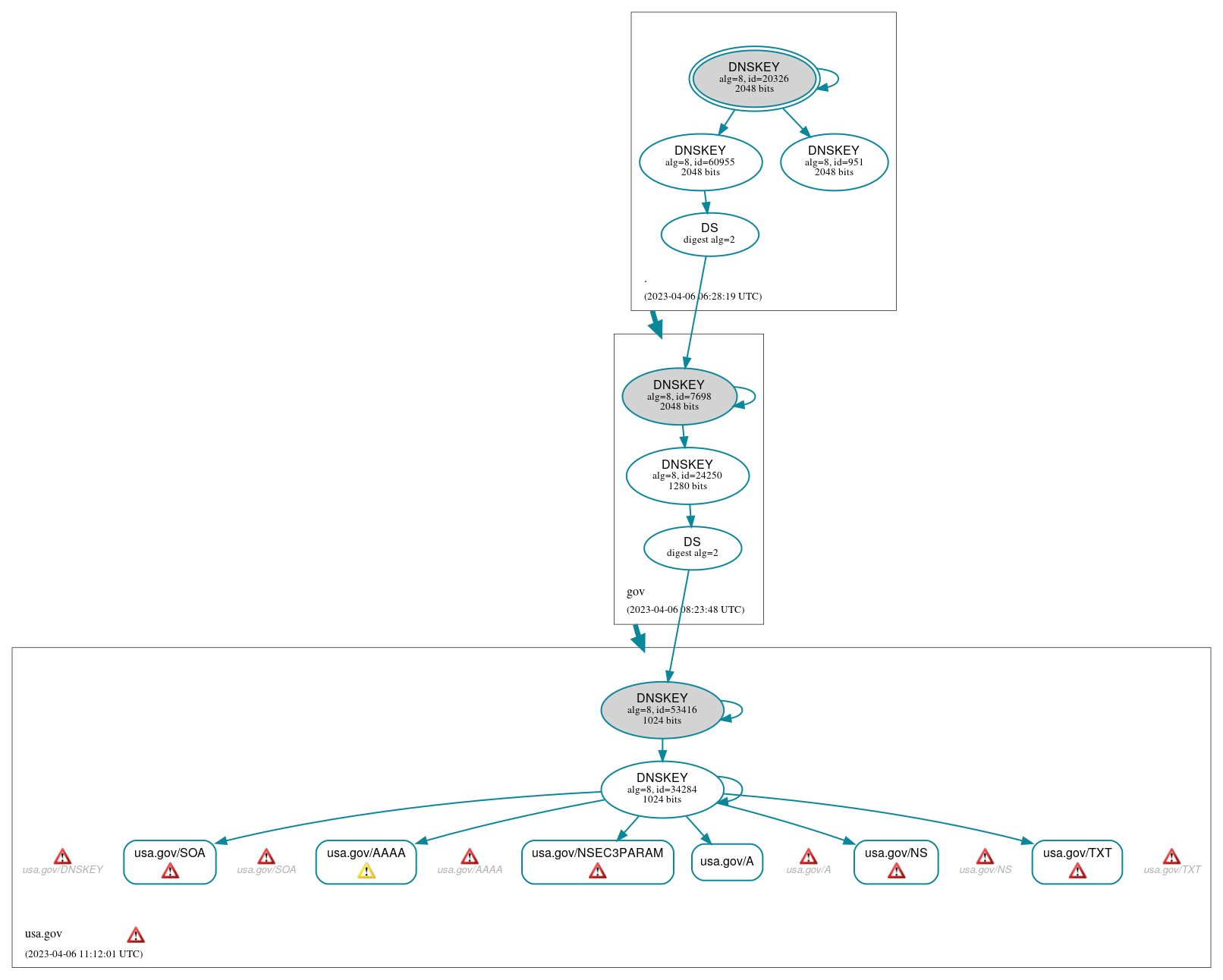 DNSSEC authentication graph