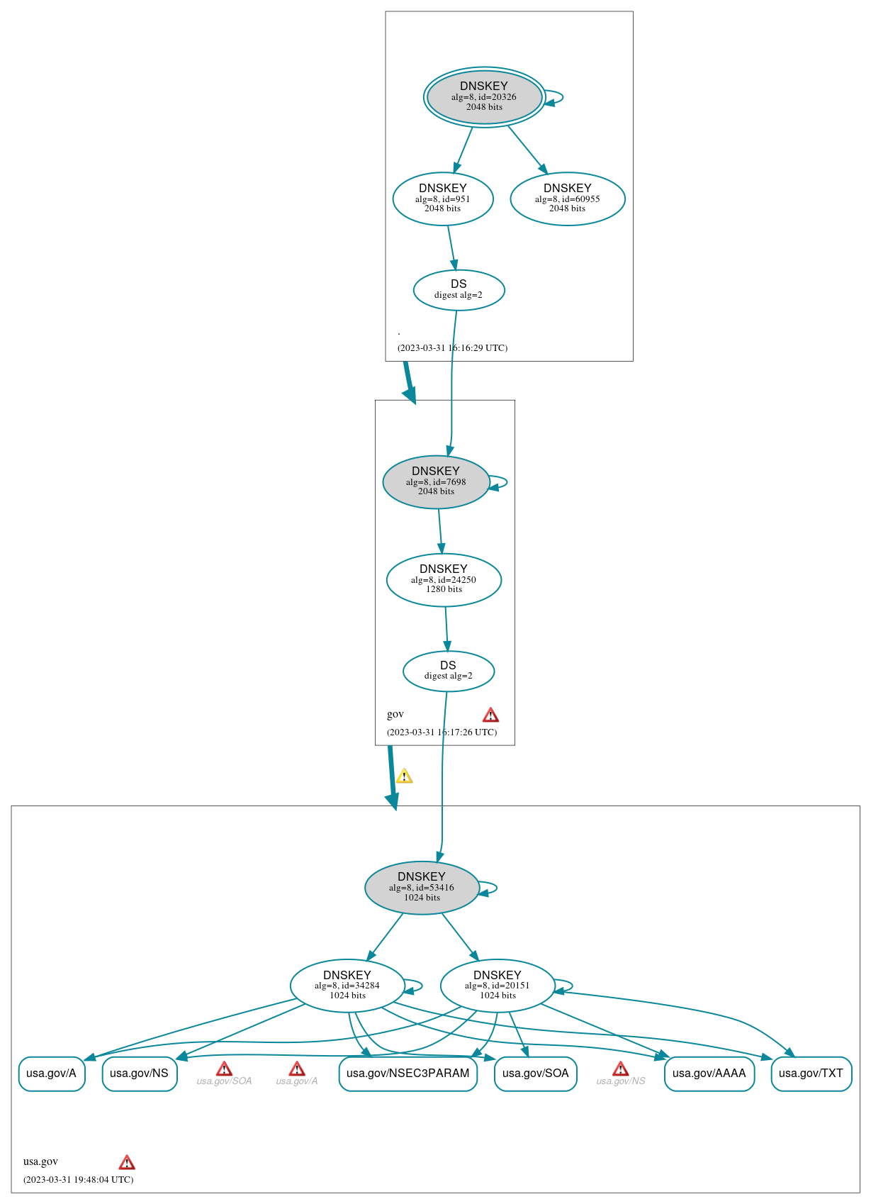 DNSSEC authentication graph