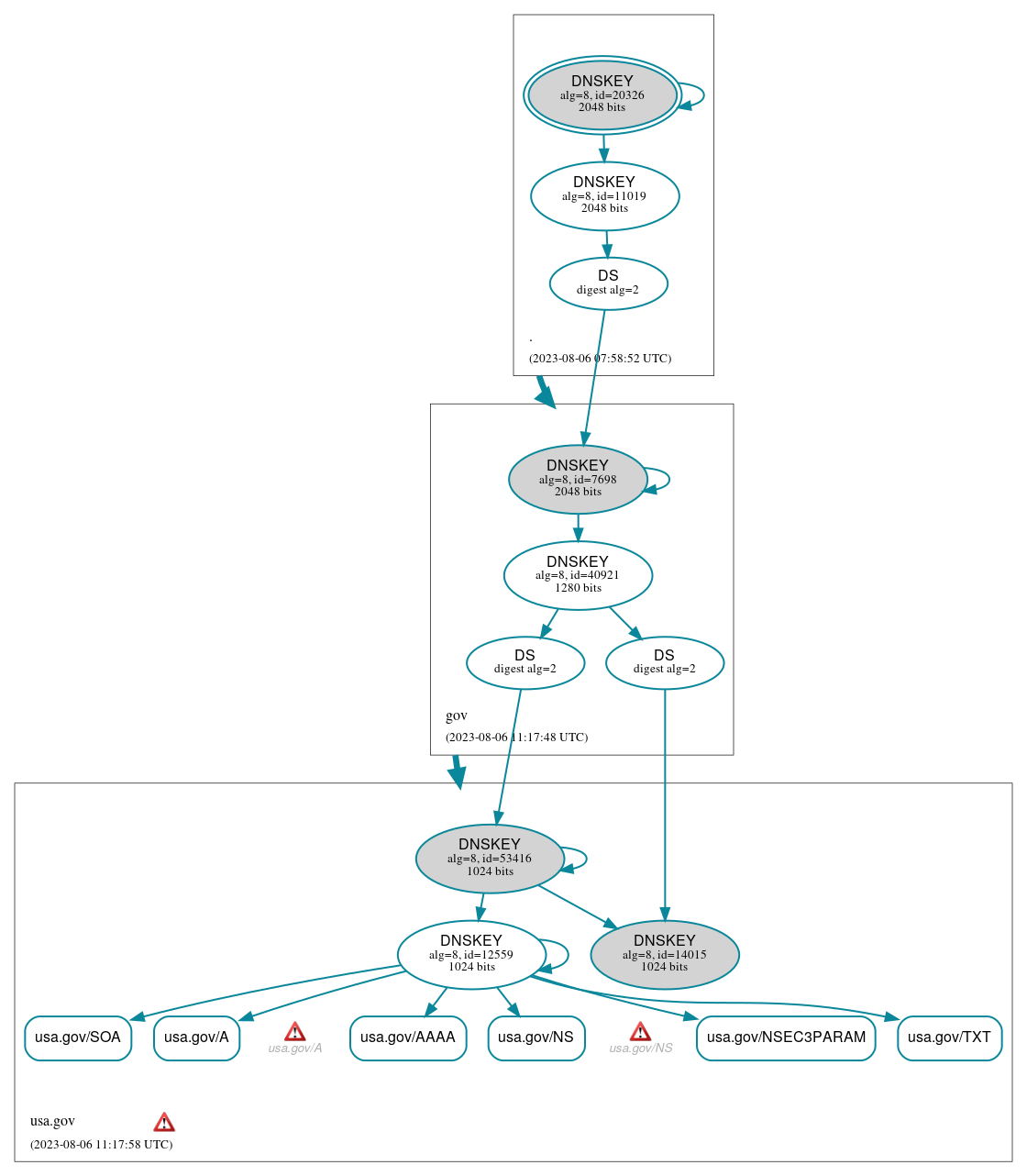 DNSSEC authentication graph