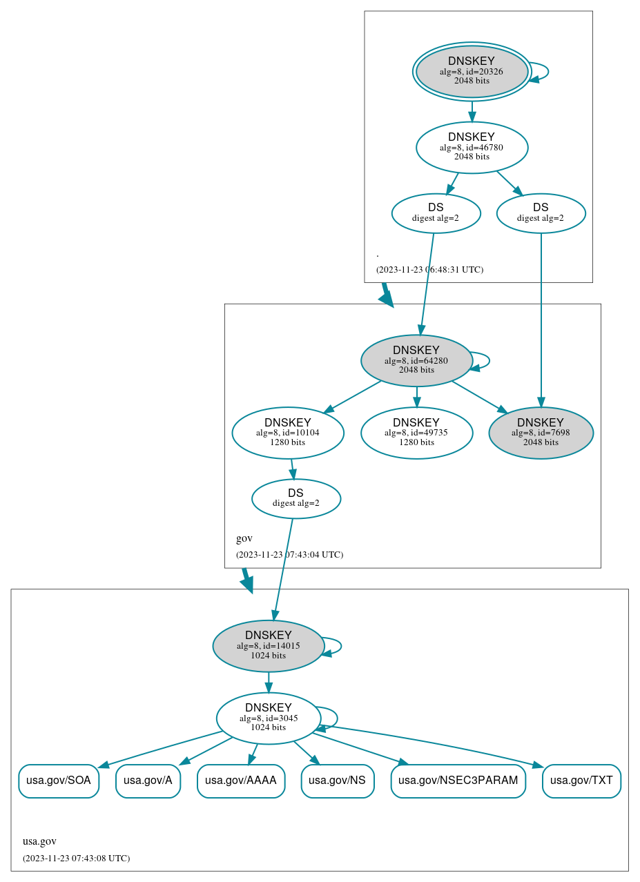 DNSSEC authentication graph