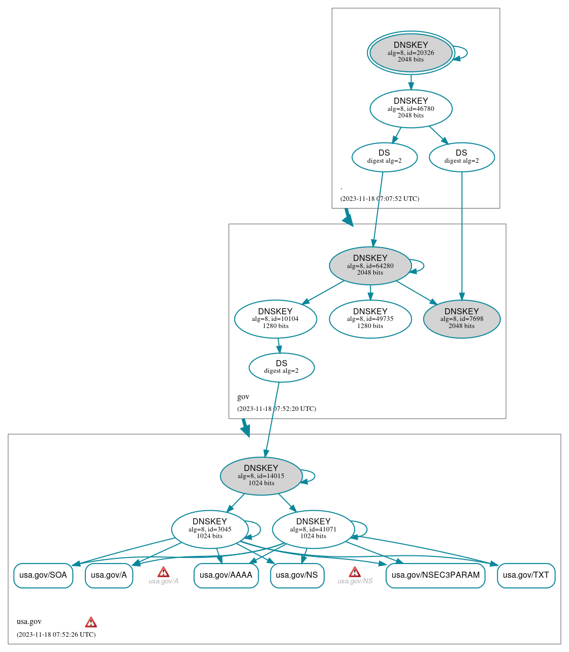 DNSSEC authentication graph