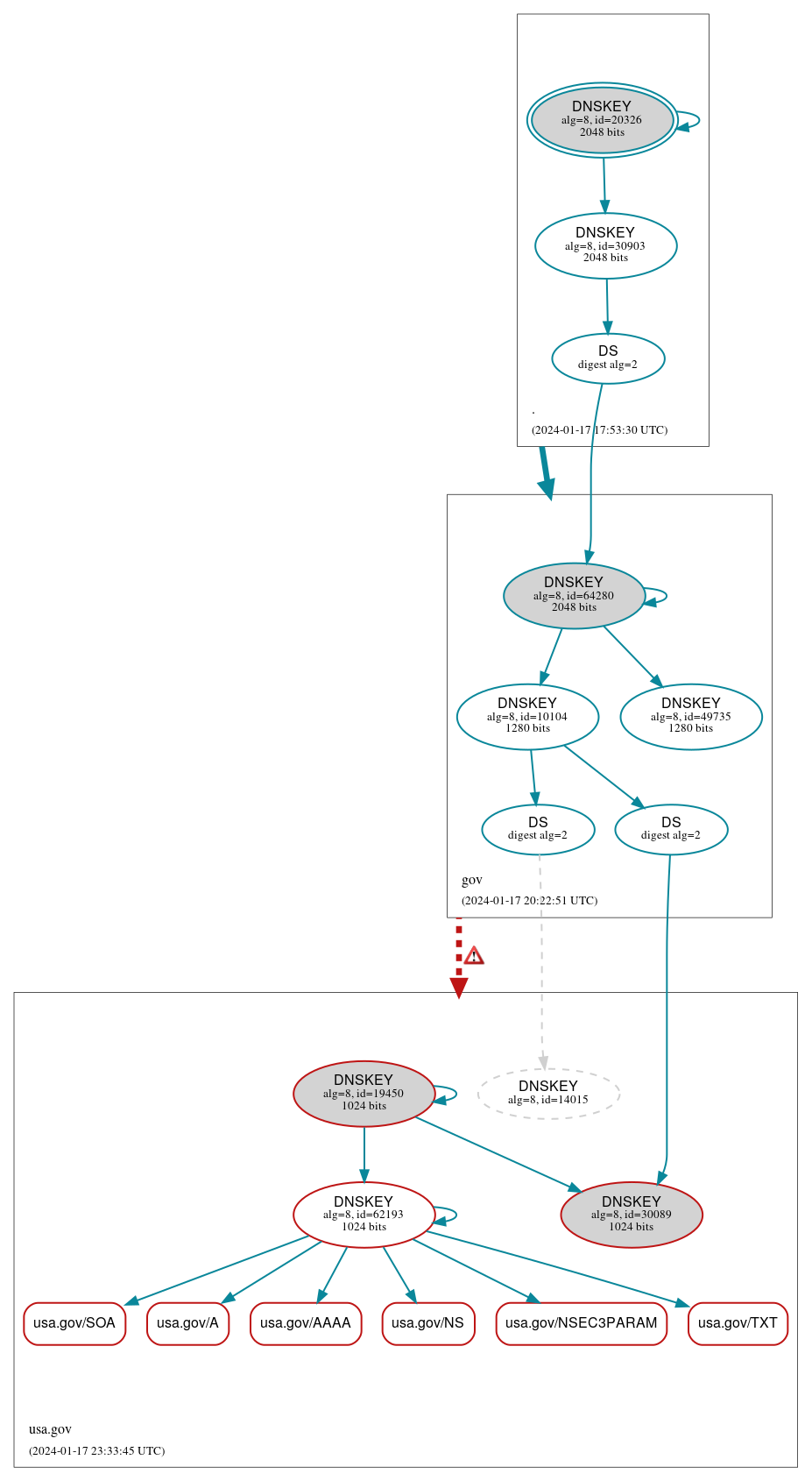 DNSSEC authentication graph