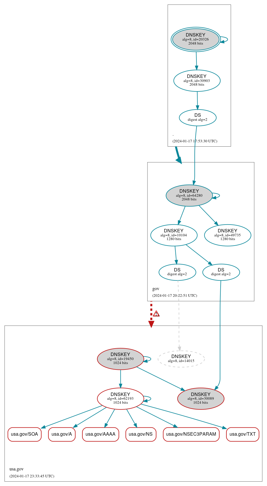 DNSSEC authentication graph