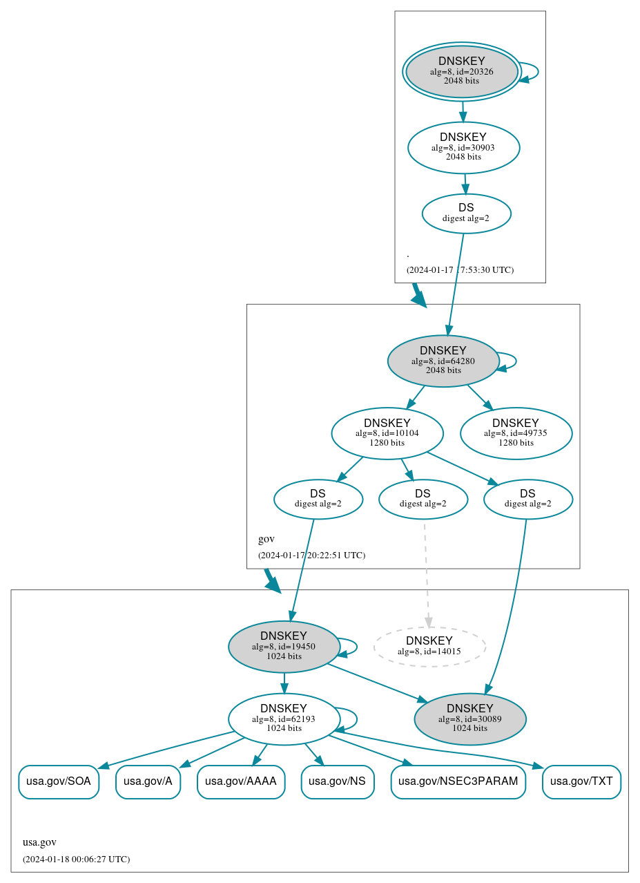 DNSSEC authentication graph