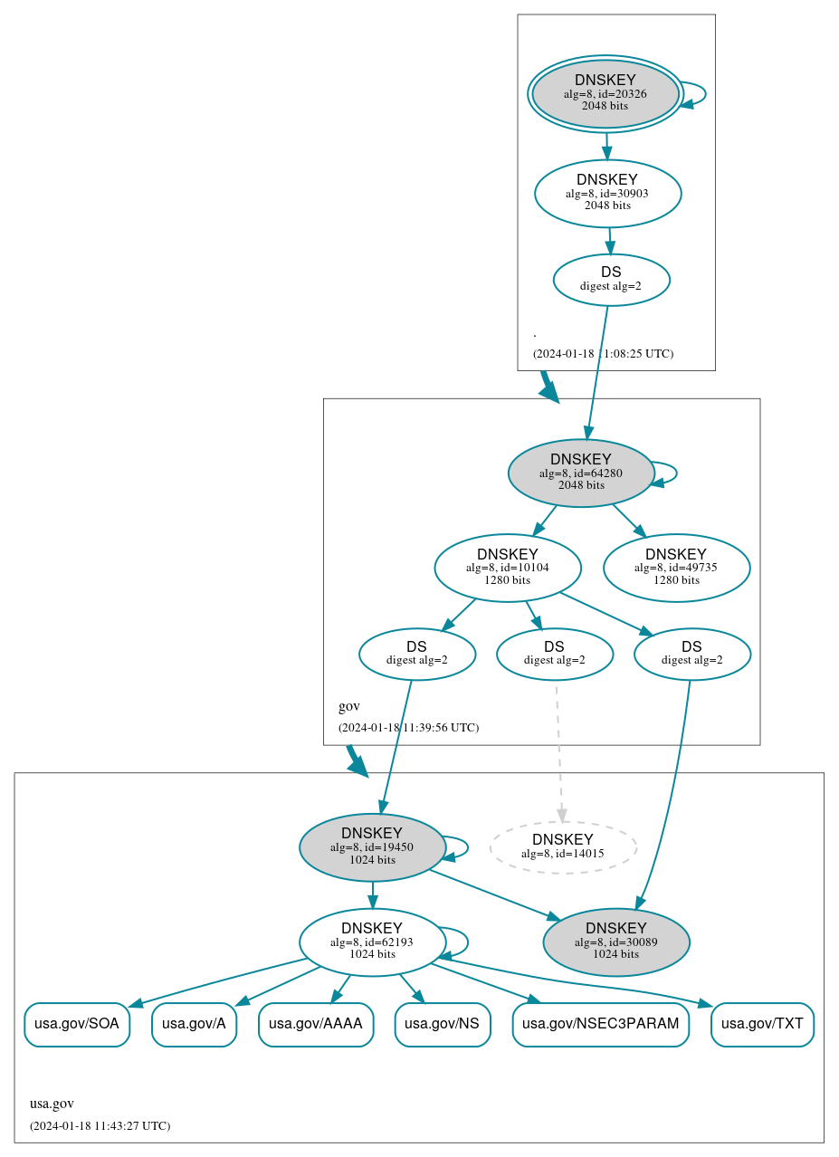 DNSSEC authentication graph