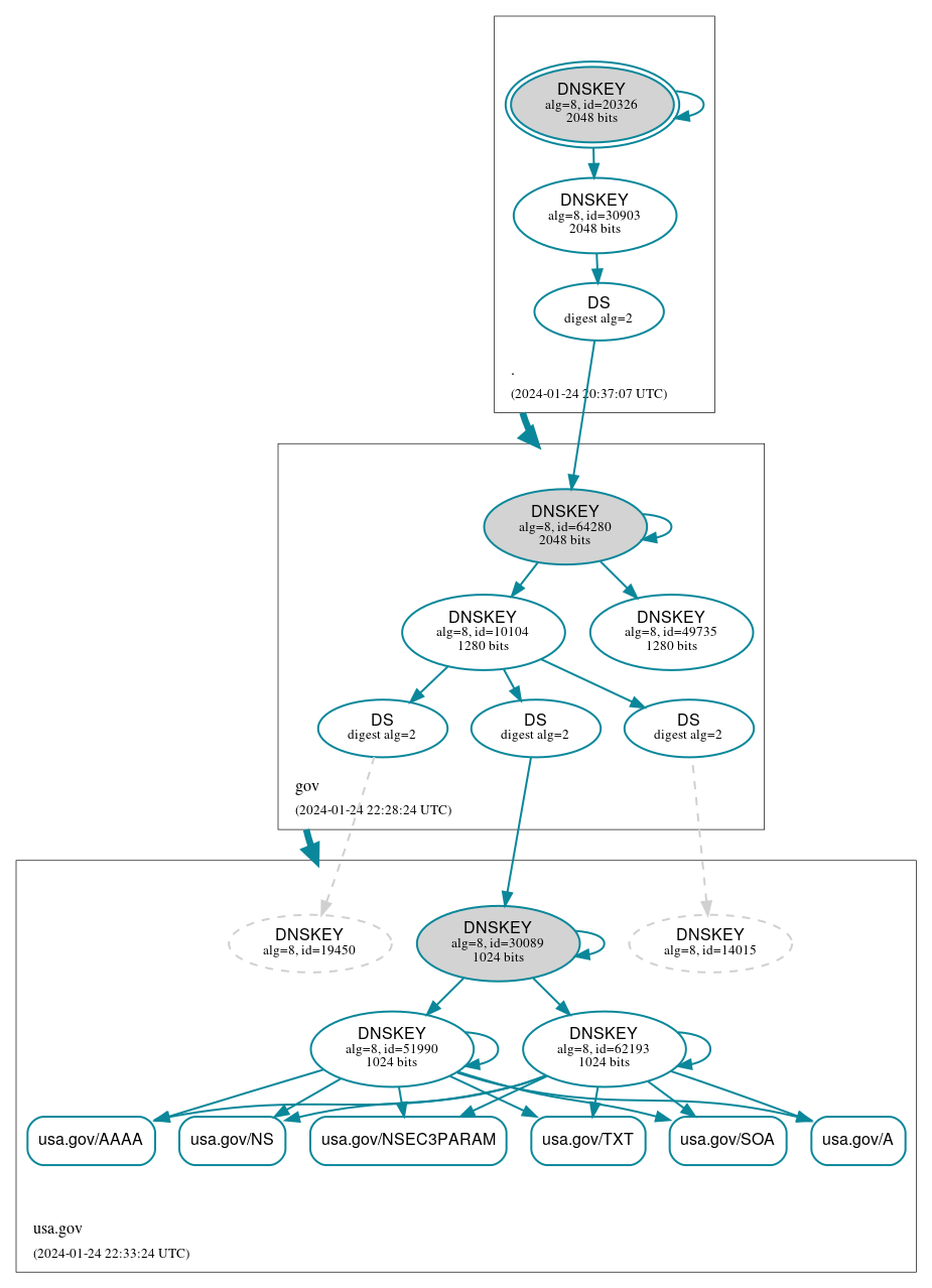 DNSSEC authentication graph