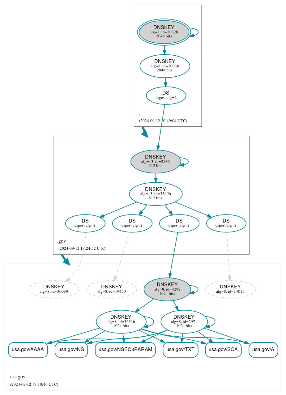 DNSSEC authentication graph