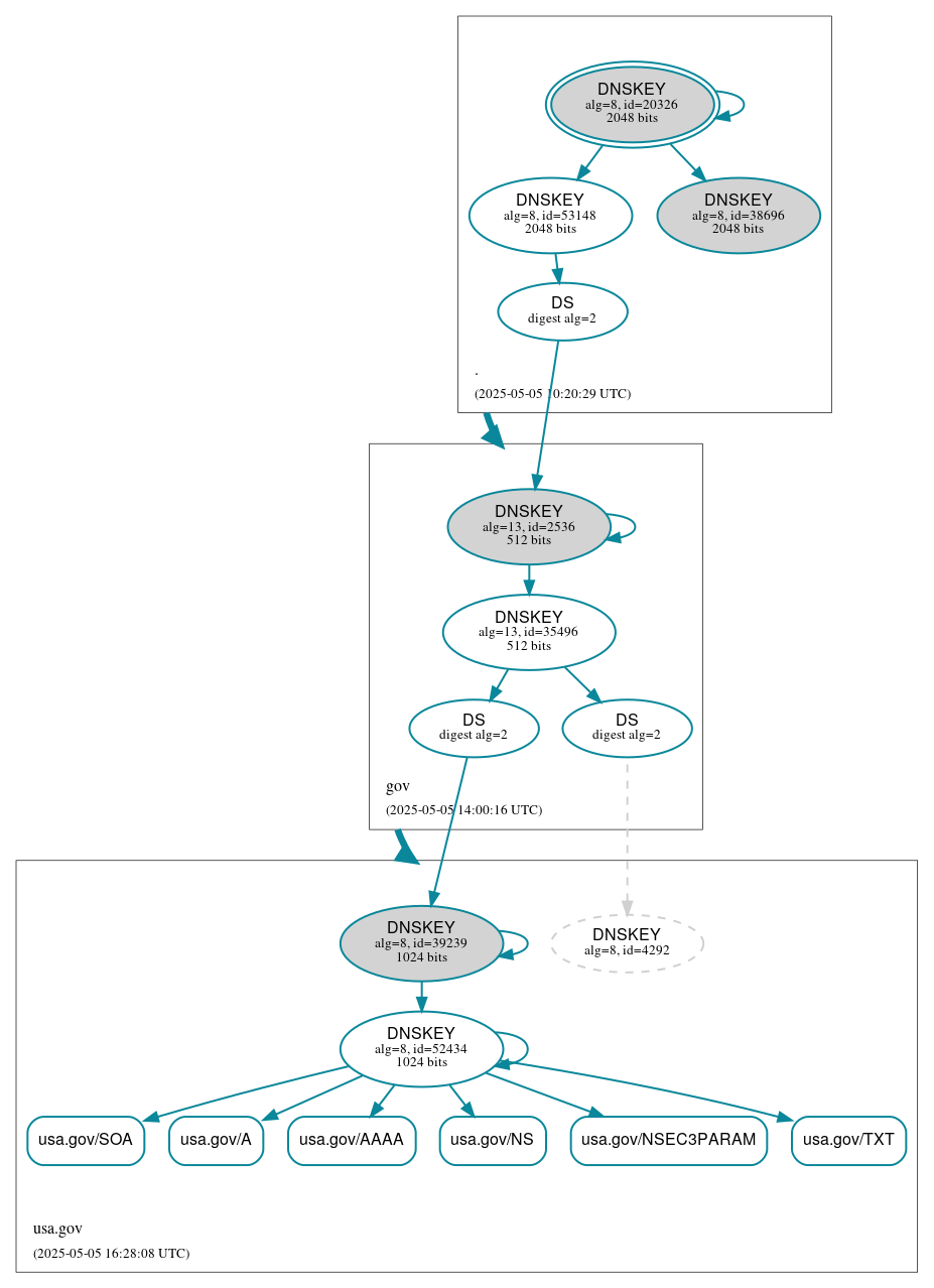 DNSSEC authentication graph