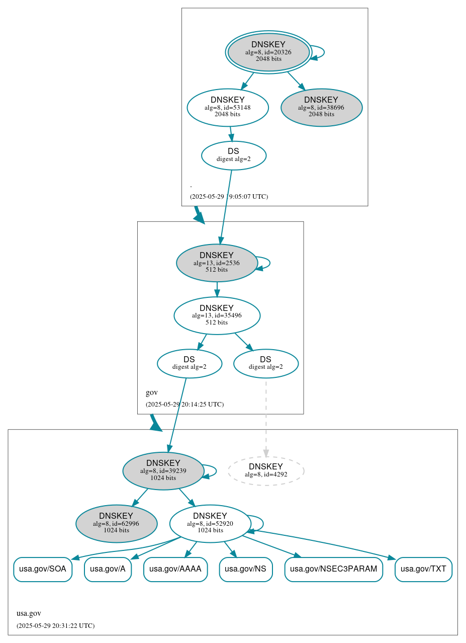 DNSSEC authentication graph