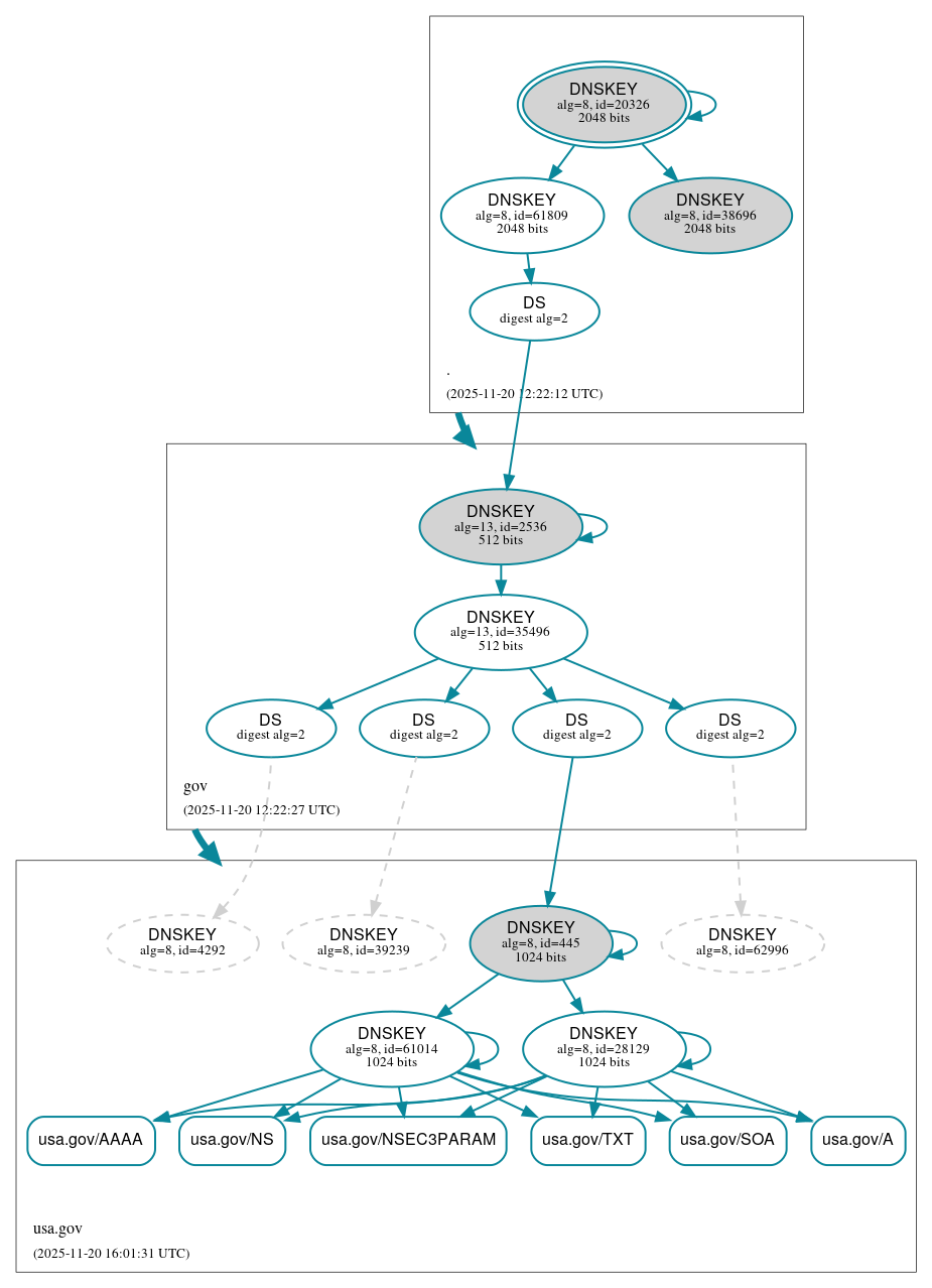 DNSSEC authentication graph