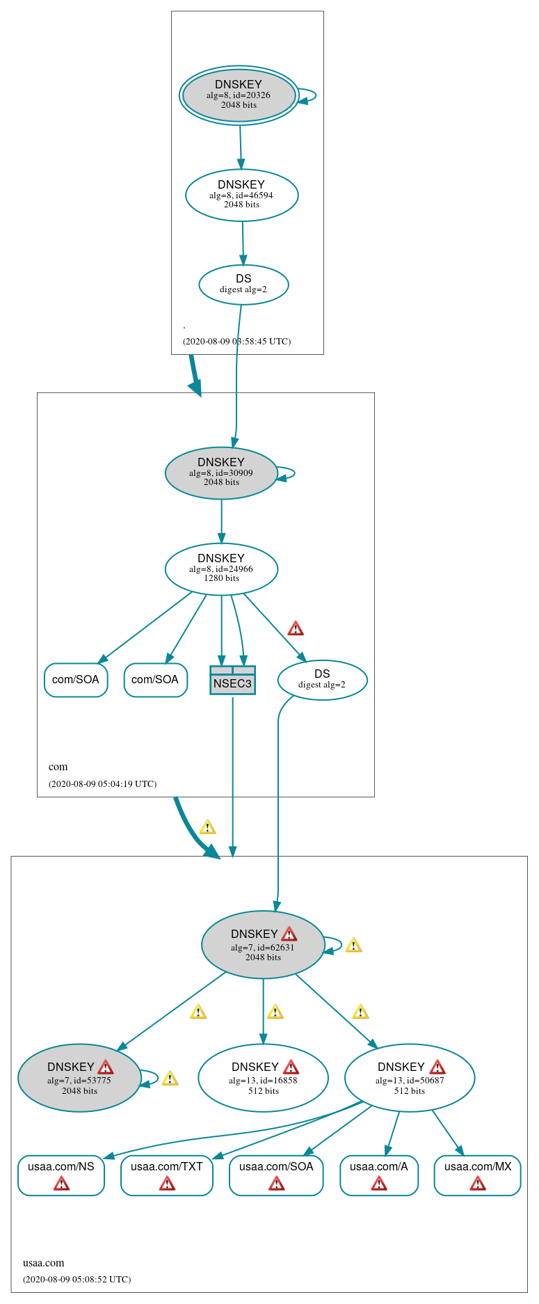 DNSSEC authentication graph