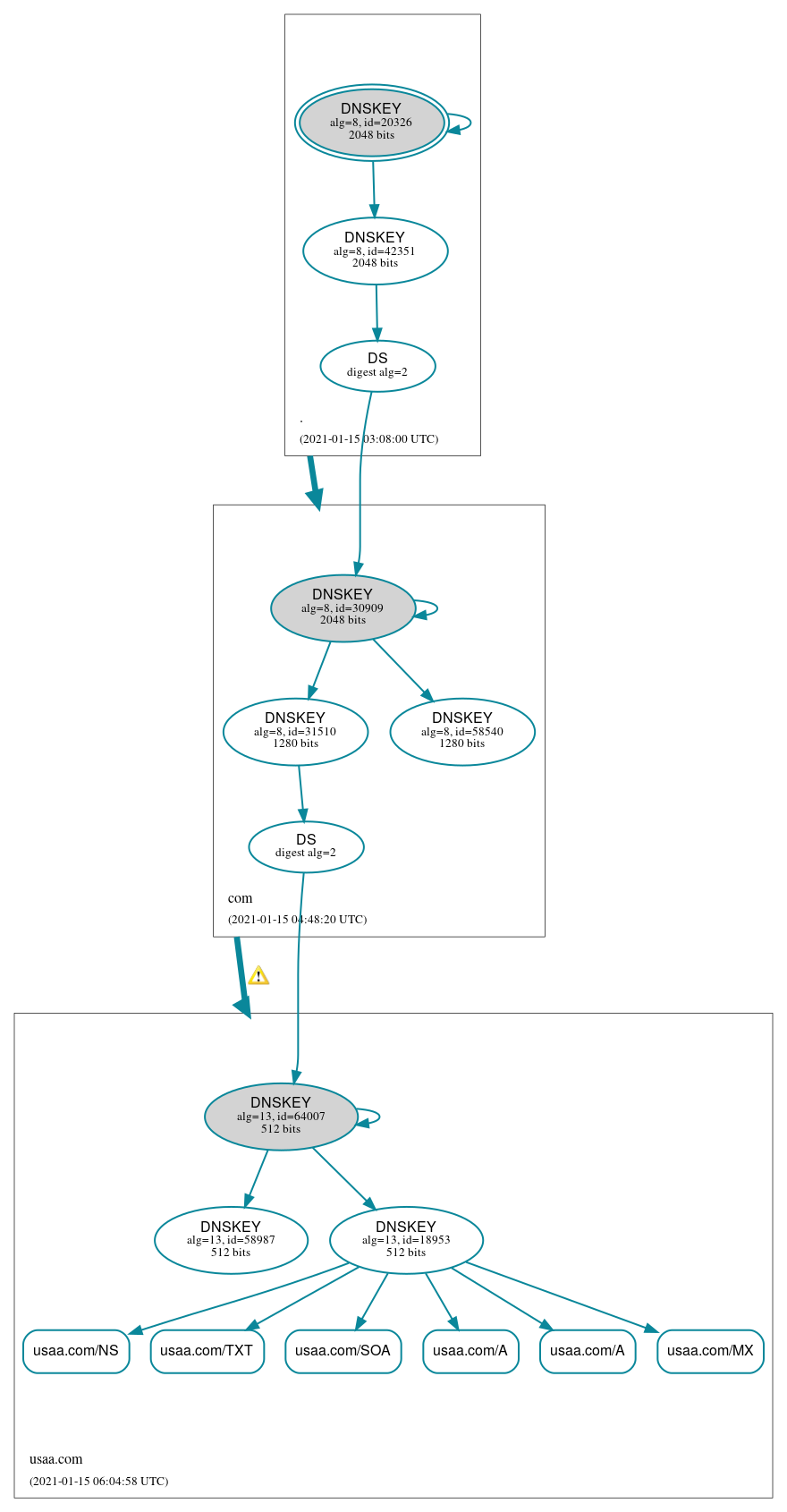 DNSSEC authentication graph