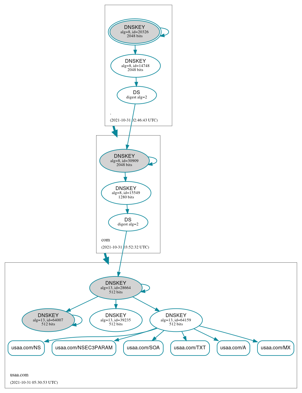 DNSSEC authentication graph