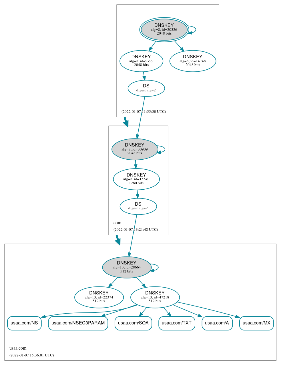 DNSSEC authentication graph