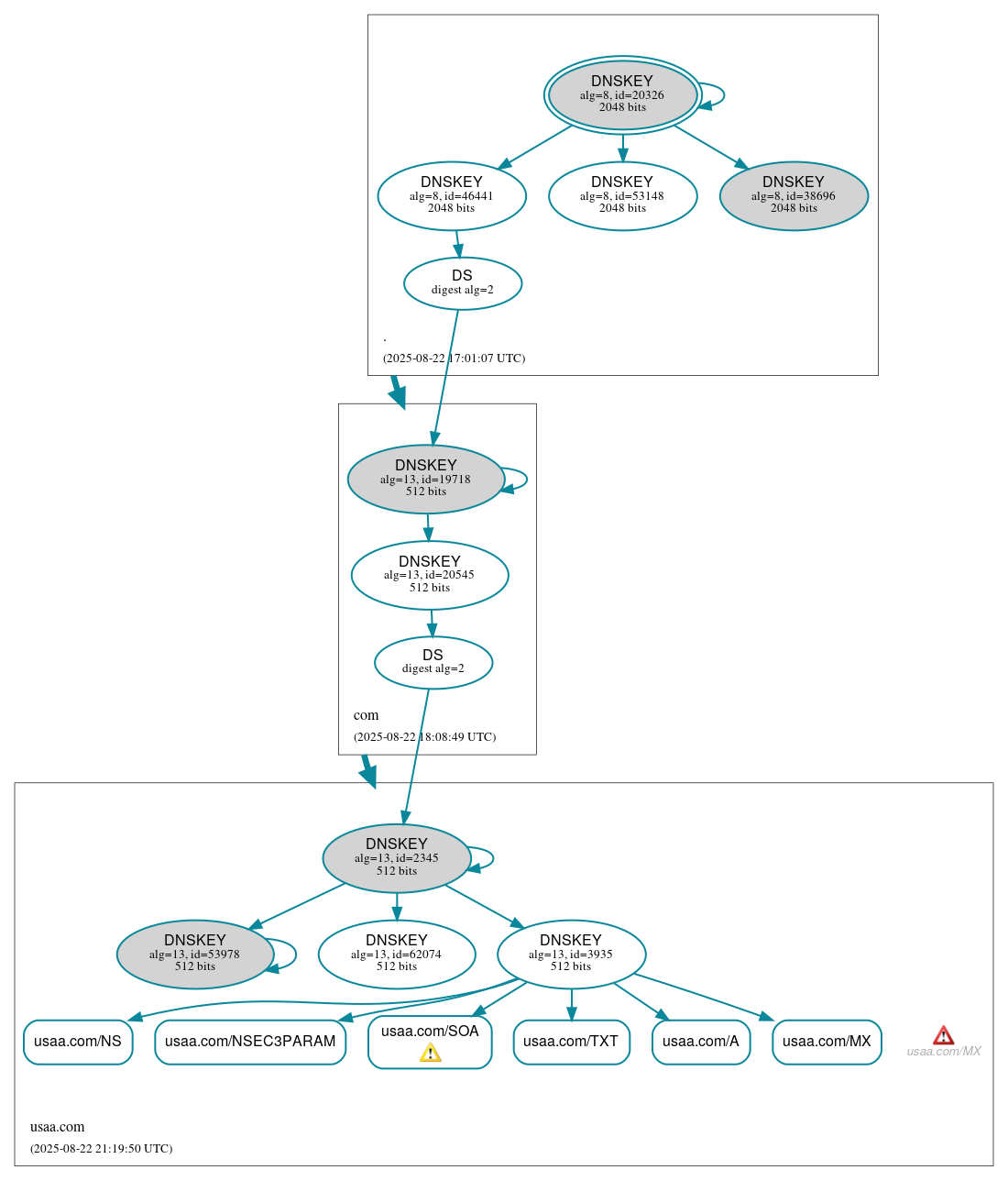 DNSSEC authentication graph