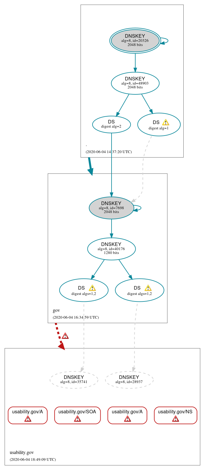 DNSSEC authentication graph