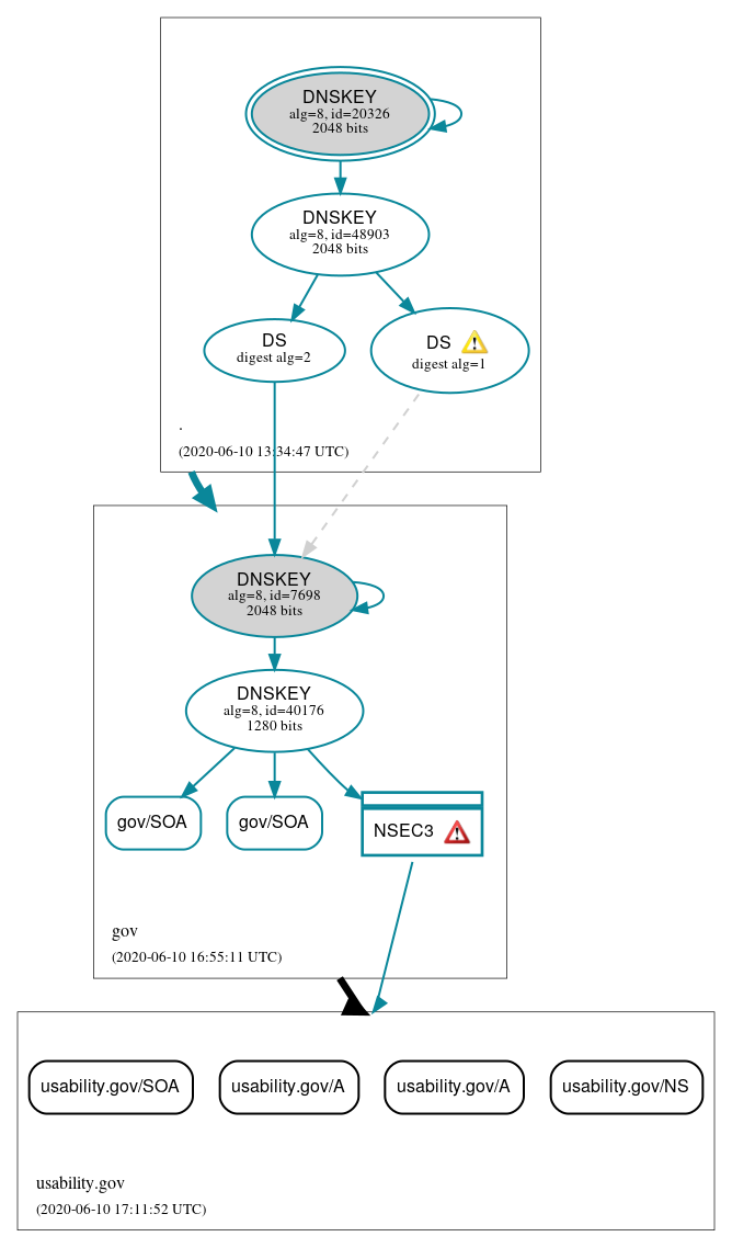 DNSSEC authentication graph