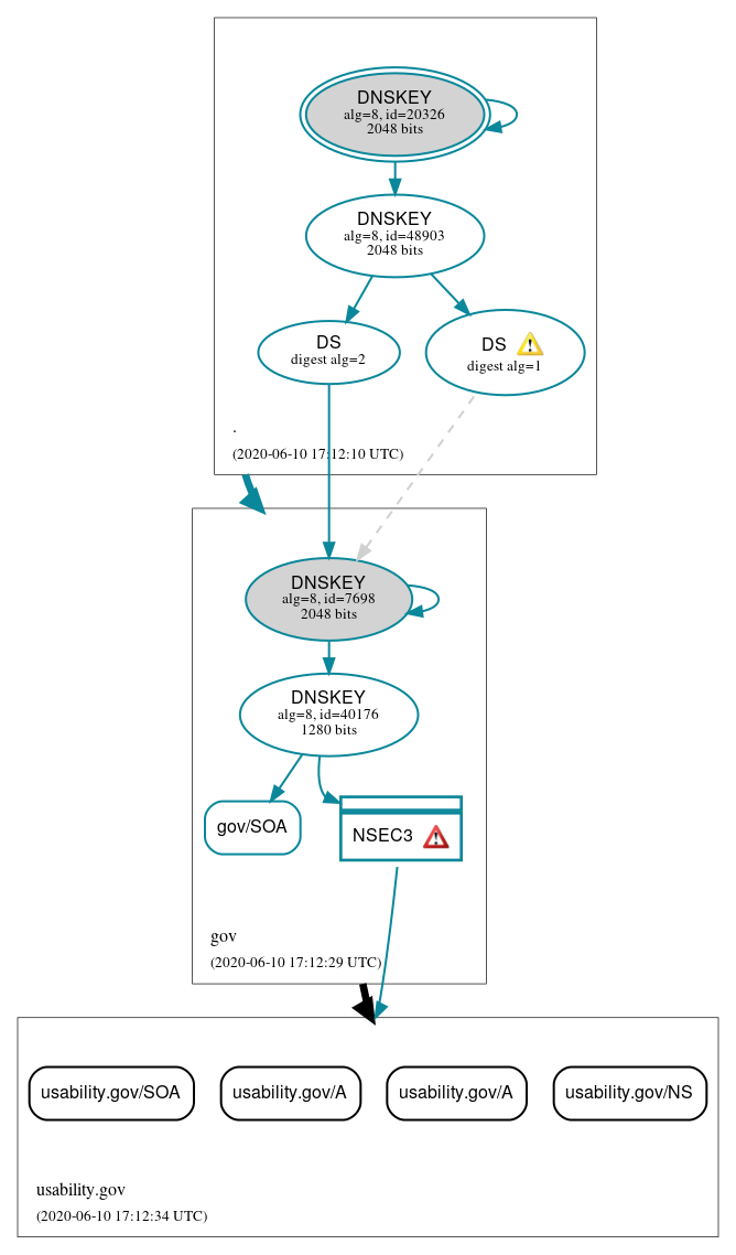 DNSSEC authentication graph