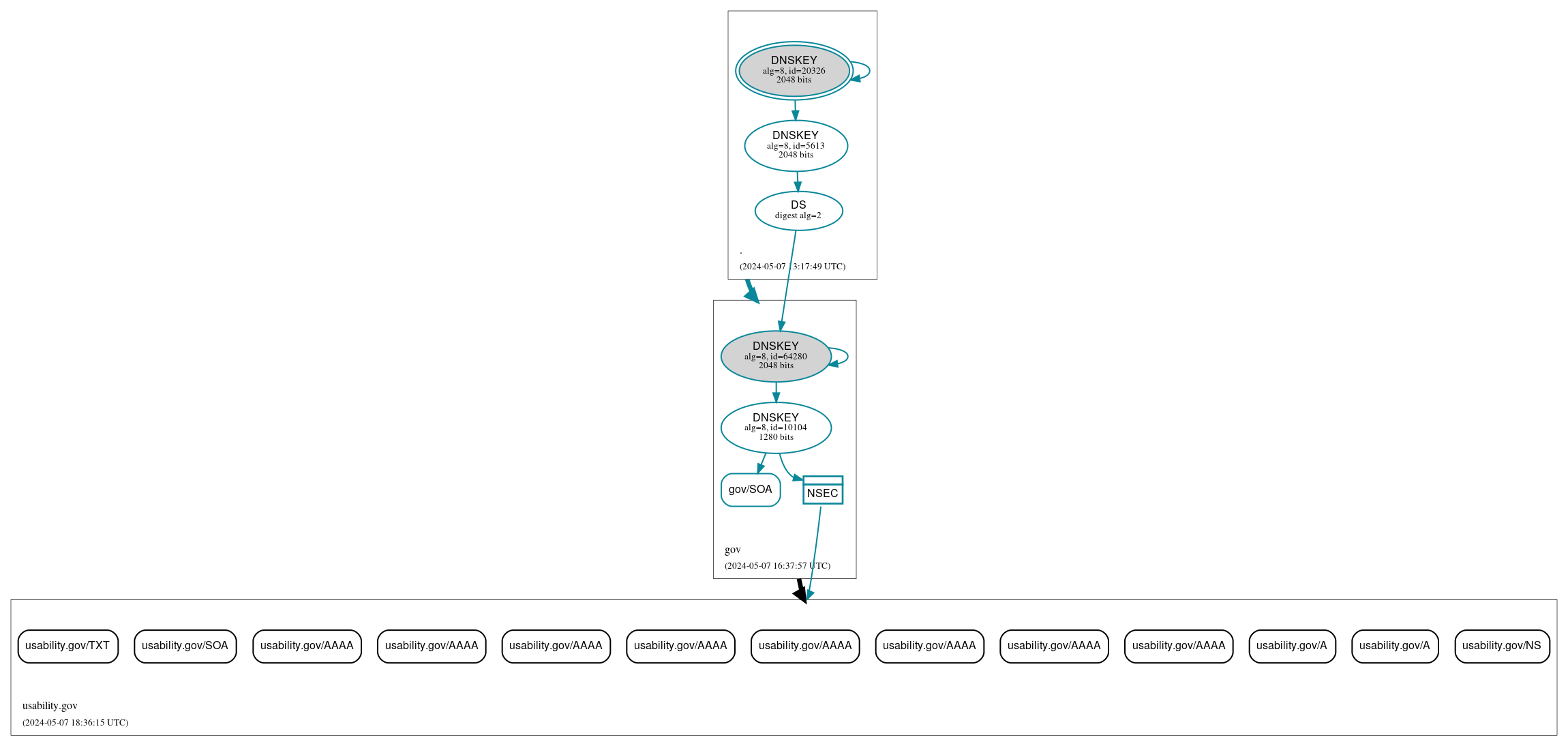 DNSSEC authentication graph