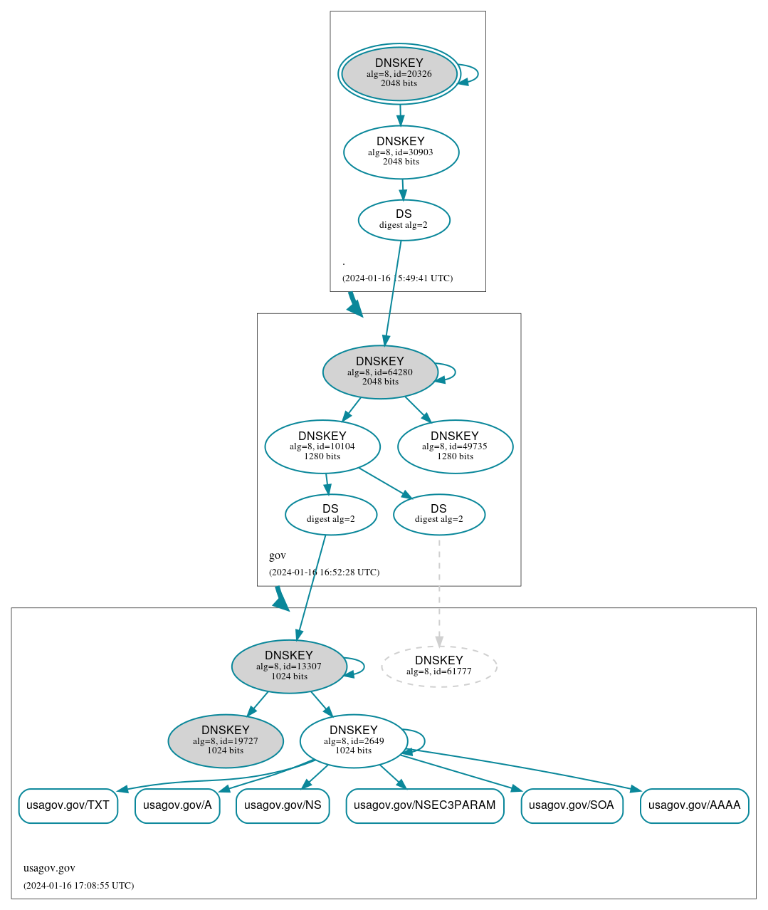 DNSSEC authentication graph