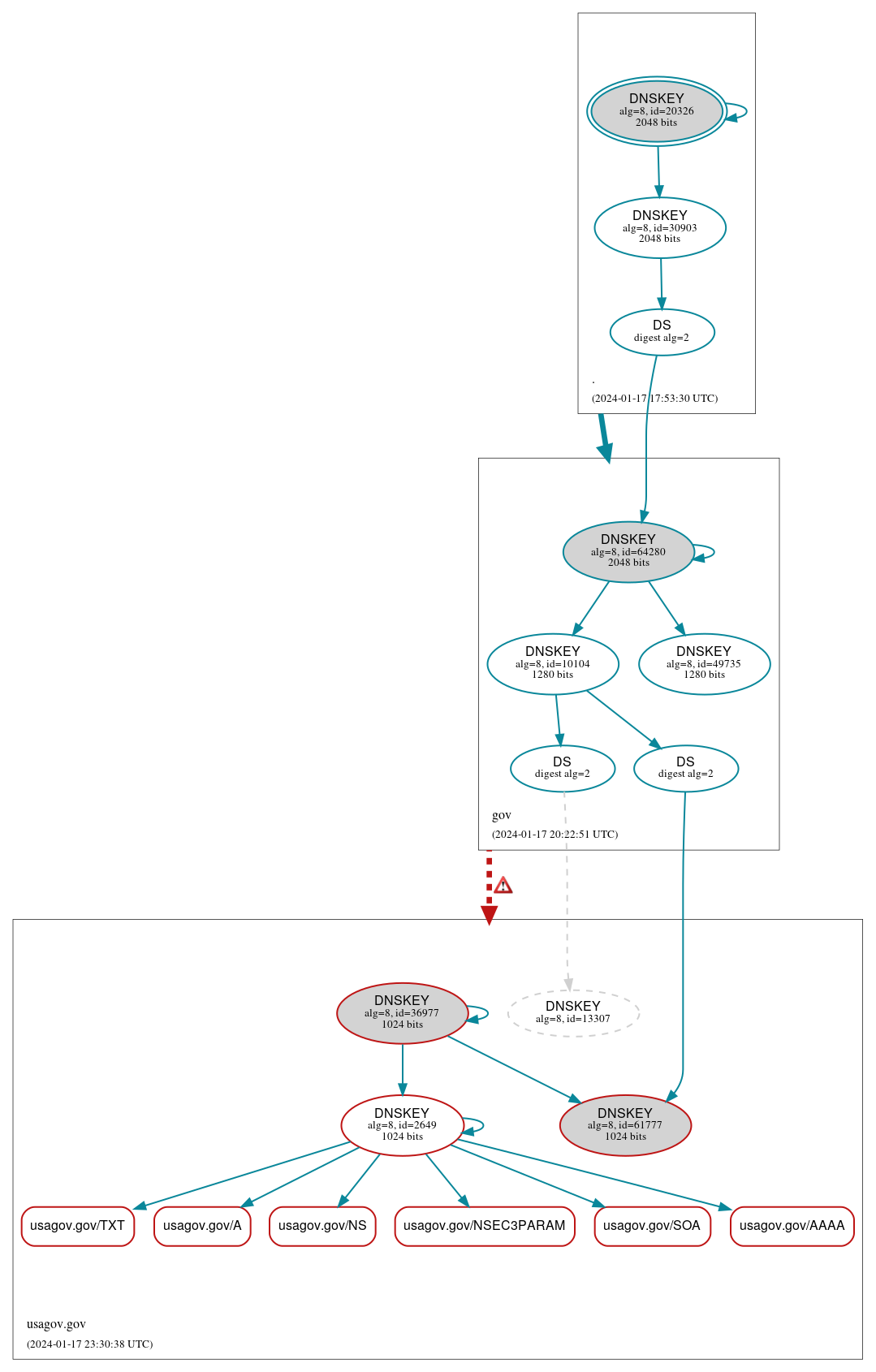 DNSSEC authentication graph