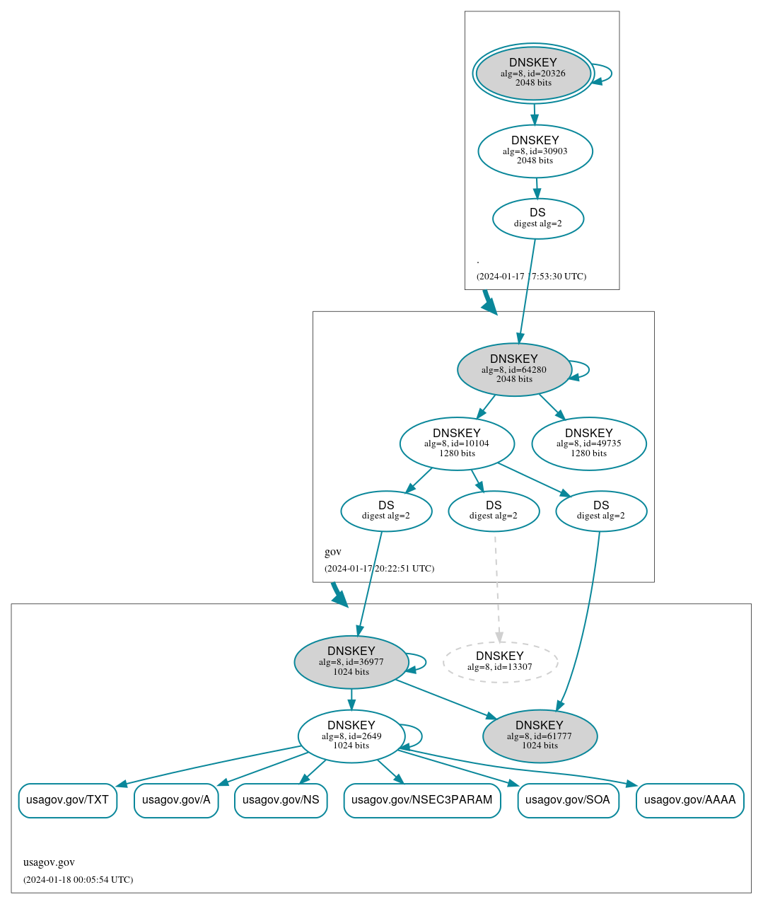 DNSSEC authentication graph