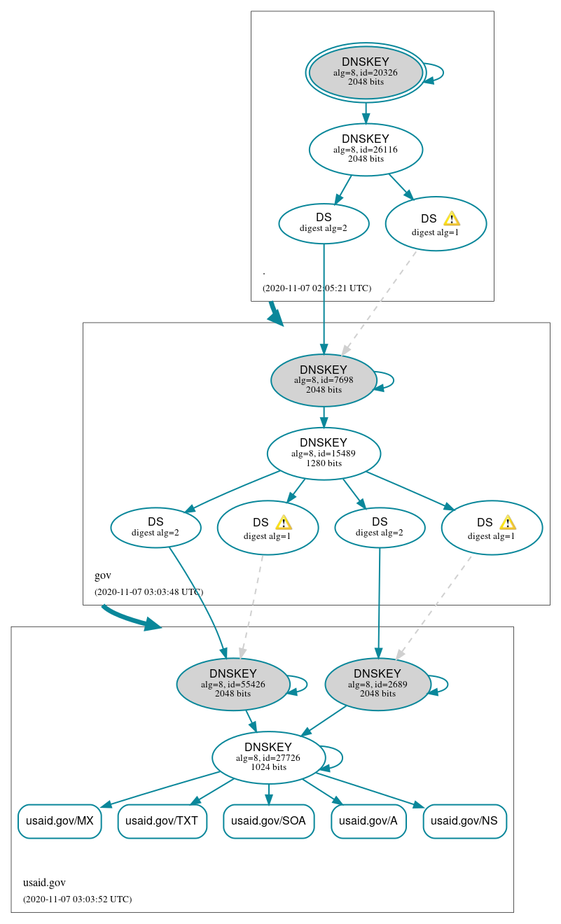 DNSSEC authentication graph