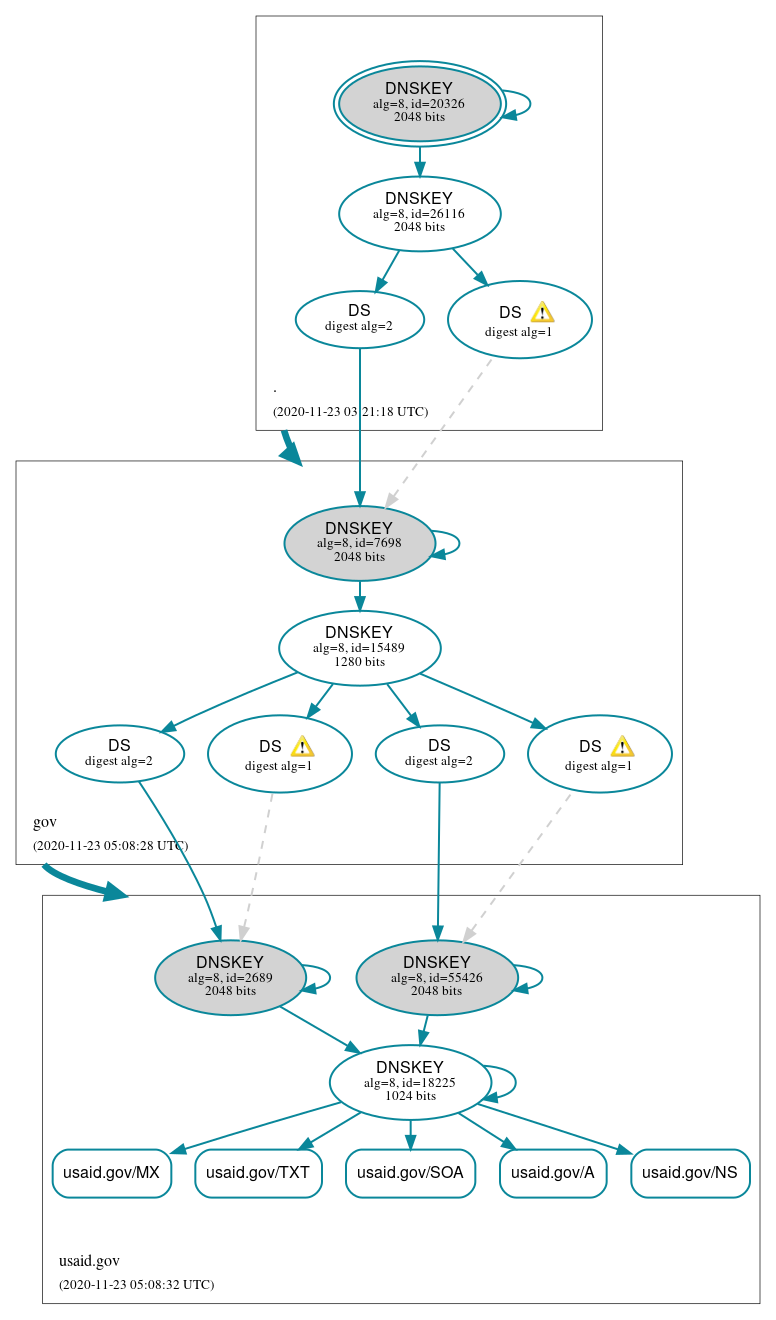 DNSSEC authentication graph