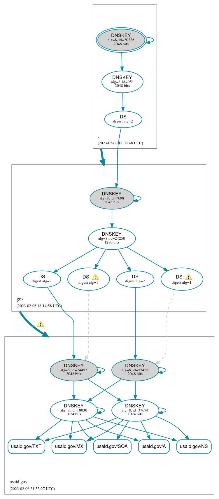 DNSSEC authentication graph