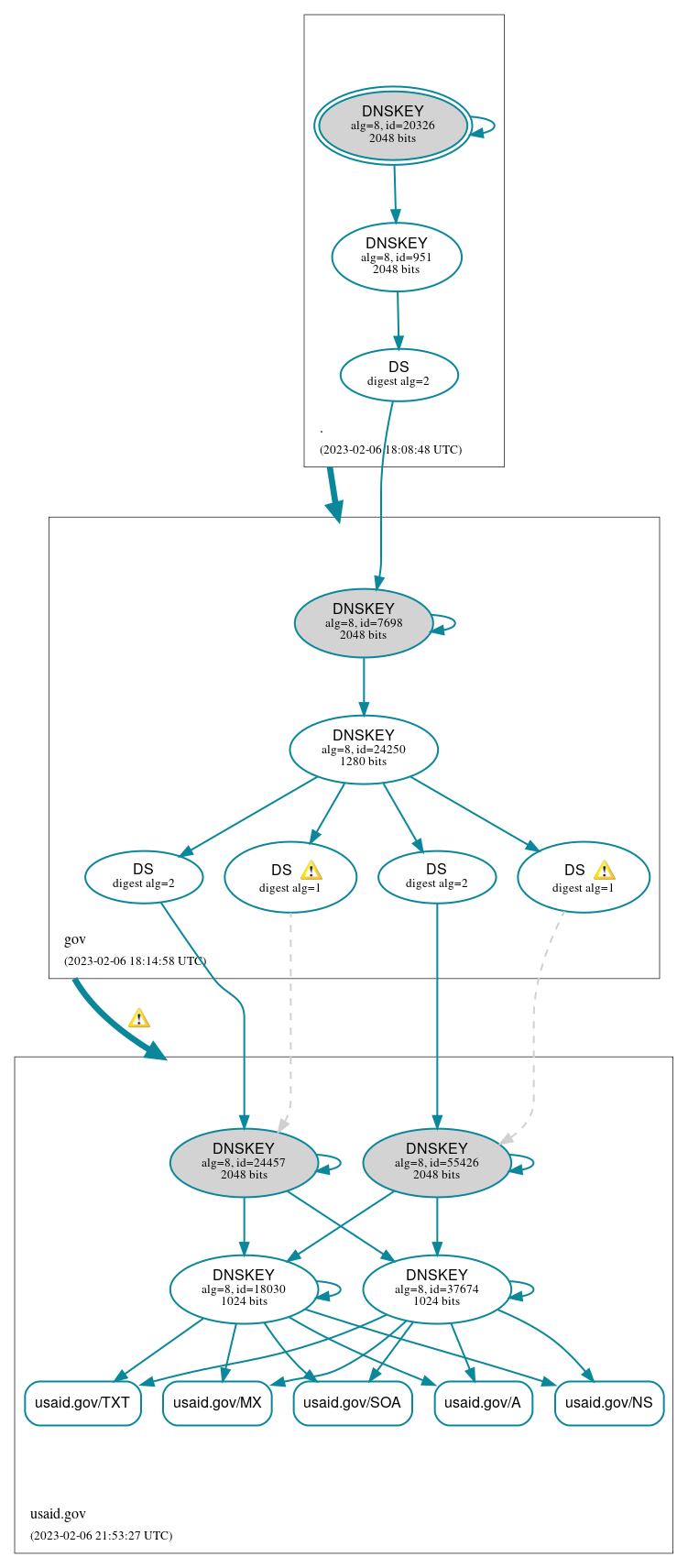 DNSSEC authentication graph