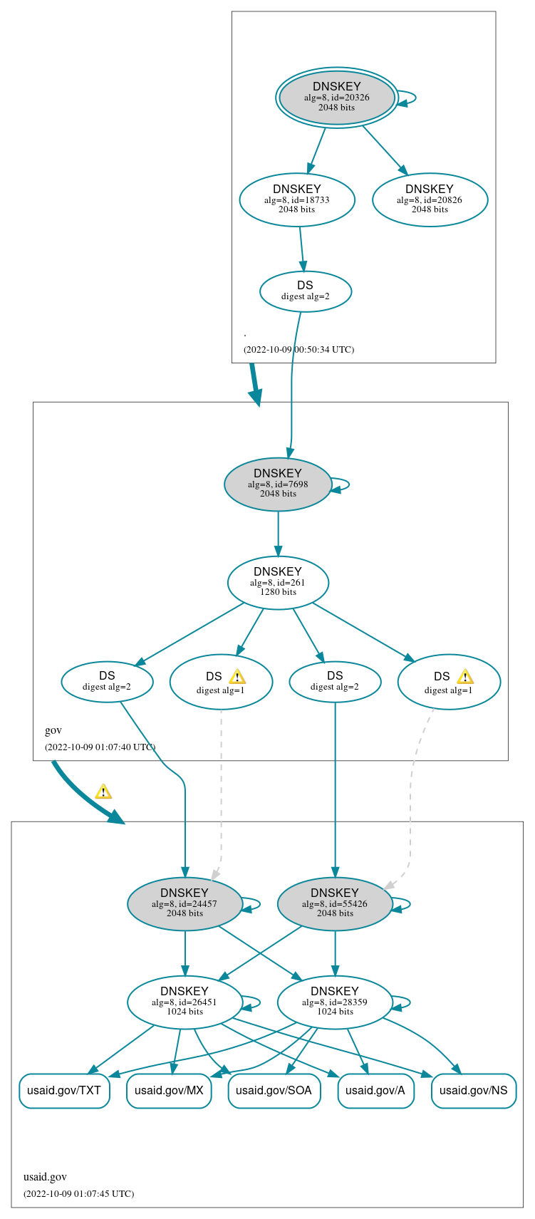 DNSSEC authentication graph