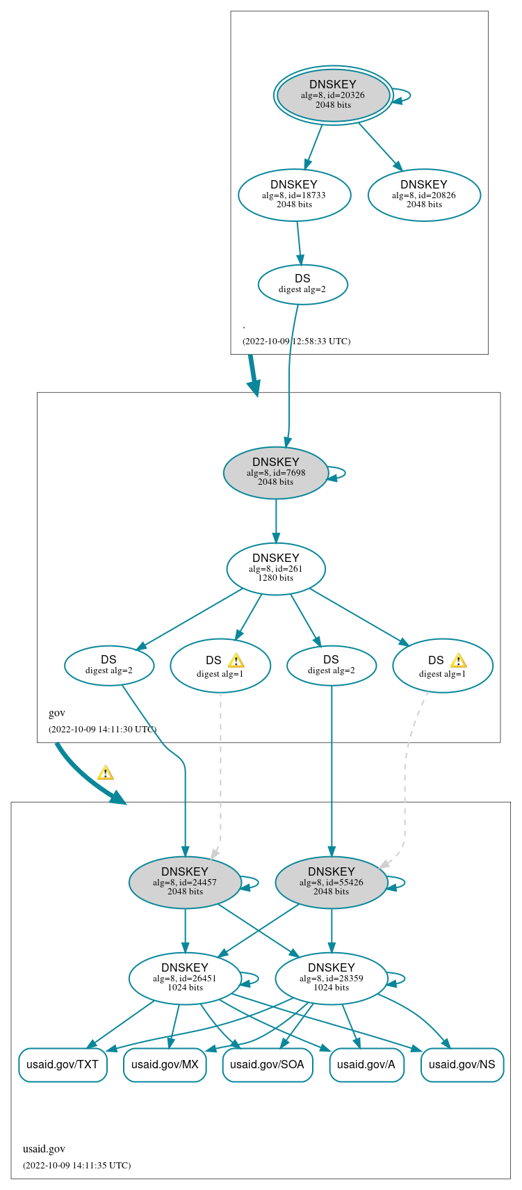 DNSSEC authentication graph