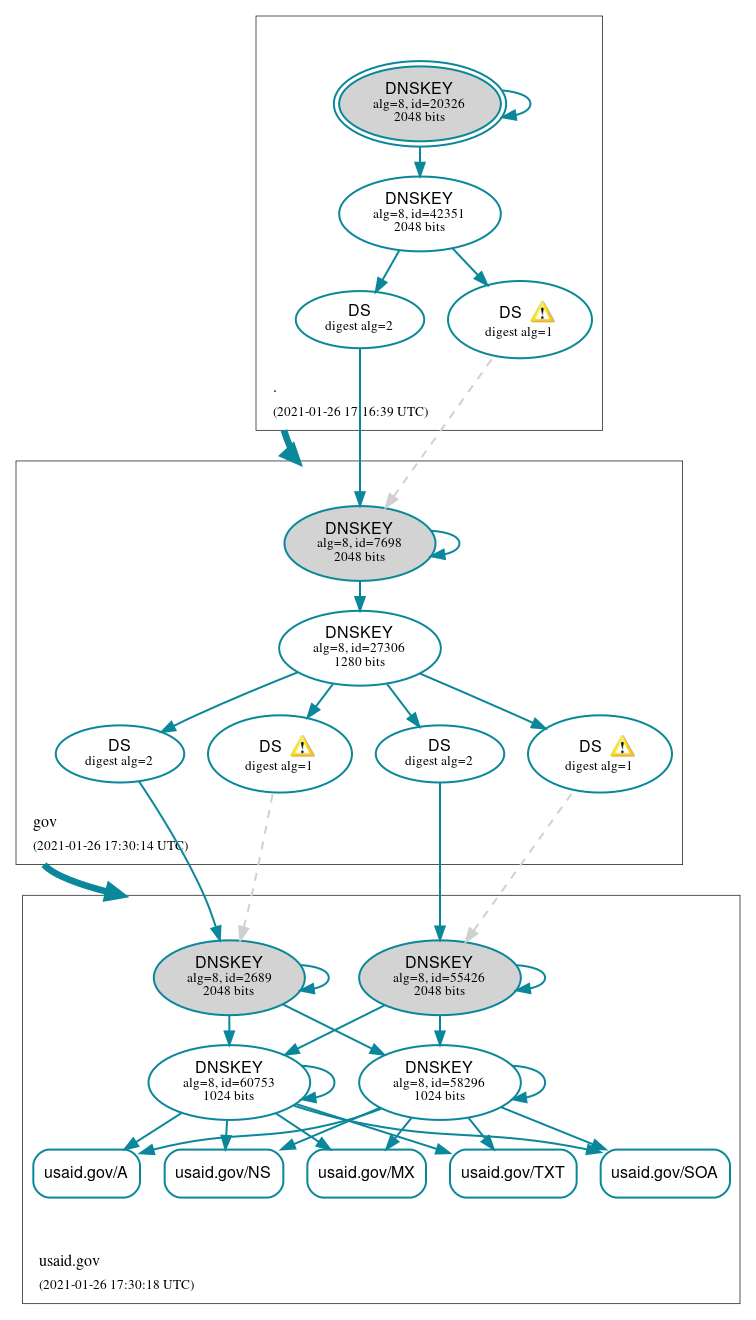 DNSSEC authentication graph