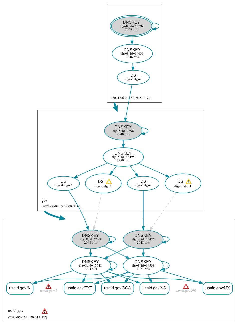 DNSSEC authentication graph