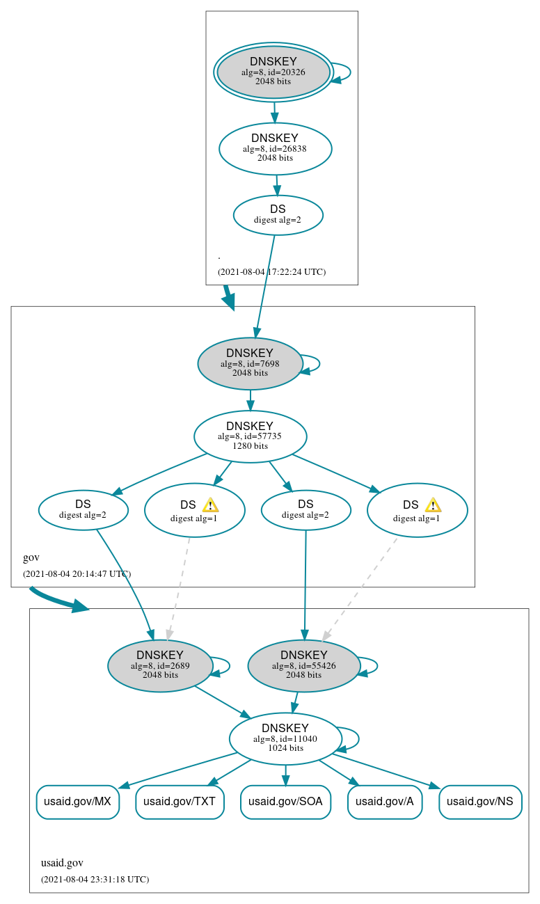 DNSSEC authentication graph